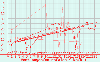 Courbe de la force du vent pour Asturias / Aviles