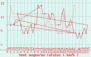 Courbe de la force du vent pour Altenstadt
