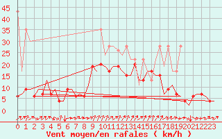 Courbe de la force du vent pour Genve (Sw)