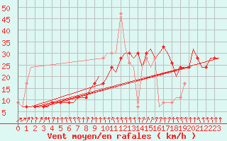 Courbe de la force du vent pour Riga International Airport