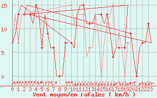 Courbe de la force du vent pour Annaba