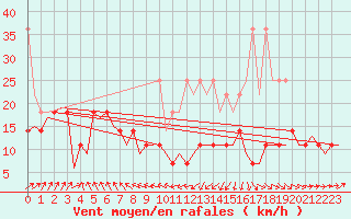 Courbe de la force du vent pour Hamburg-Fuhlsbuettel