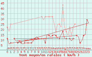 Courbe de la force du vent pour Stuttgart-Echterdingen