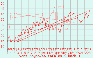 Courbe de la force du vent pour Platform P11-b Sea