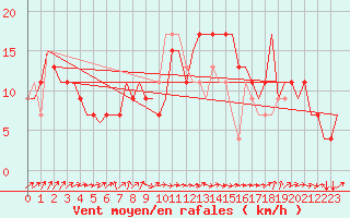 Courbe de la force du vent pour Alghero