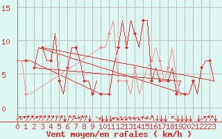 Courbe de la force du vent pour Pescara