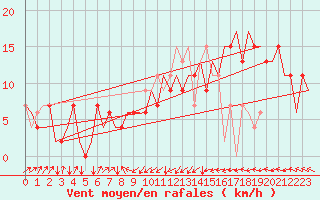 Courbe de la force du vent pour Asturias / Aviles