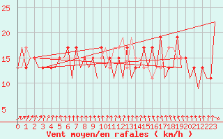 Courbe de la force du vent pour Belfast / Aldergrove Airport