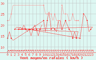 Courbe de la force du vent pour Vlissingen