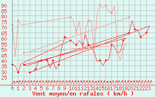 Courbe de la force du vent pour Vlieland