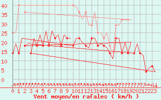 Courbe de la force du vent pour Maastricht / Zuid Limburg (PB)