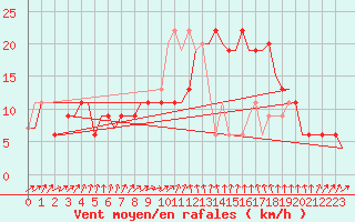 Courbe de la force du vent pour Karlstad