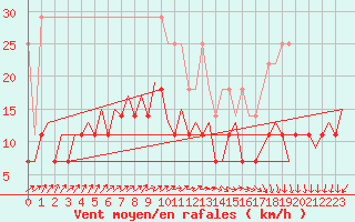 Courbe de la force du vent pour Maastricht / Zuid Limburg (PB)
