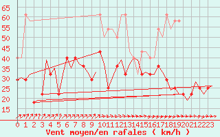 Courbe de la force du vent pour Erfurt-Bindersleben