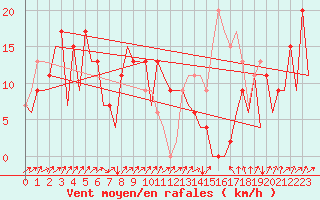 Courbe de la force du vent pour Asturias / Aviles