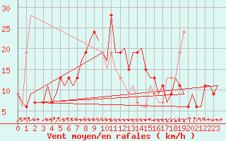 Courbe de la force du vent pour Catania / Fontanarossa