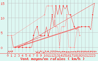 Courbe de la force du vent pour Celle
