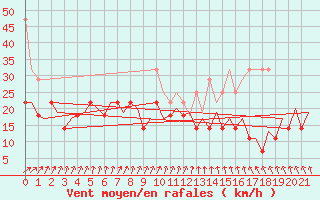 Courbe de la force du vent pour Lelystad