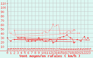 Courbe de la force du vent pour Saarbruecken / Ensheim