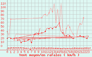 Courbe de la force du vent pour Maastricht / Zuid Limburg (PB)
