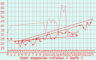 Courbe de la force du vent pour Haugesund / Karmoy