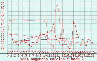 Courbe de la force du vent pour Kirkwall Airport
