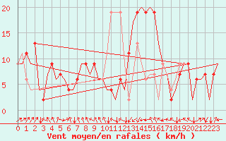 Courbe de la force du vent pour Granada / Aeropuerto