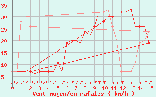 Courbe de la force du vent pour Mombasa