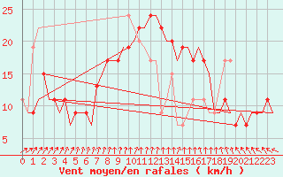 Courbe de la force du vent pour Menorca / Mahon