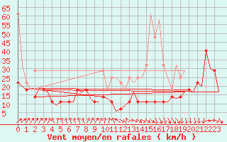 Courbe de la force du vent pour Amsterdam Airport Schiphol