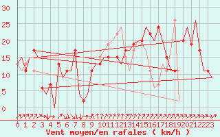 Courbe de la force du vent pour Barcelona / Aeropuerto
