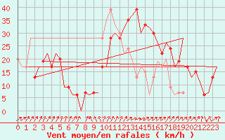 Courbe de la force du vent pour Salamanca / Matacan