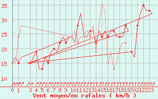 Courbe de la force du vent pour Alghero