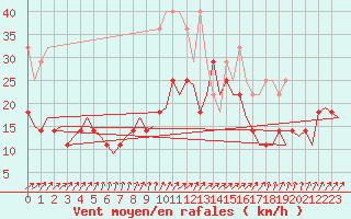 Courbe de la force du vent pour Rotterdam Airport Zestienhoven