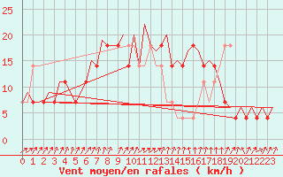 Courbe de la force du vent pour Stockholm / Bromma