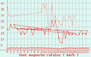 Courbe de la force du vent pour Hamburg-Fuhlsbuettel