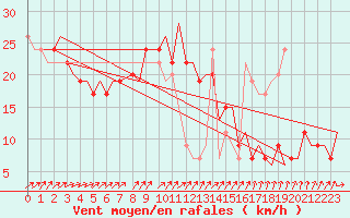 Courbe de la force du vent pour Vamdrup