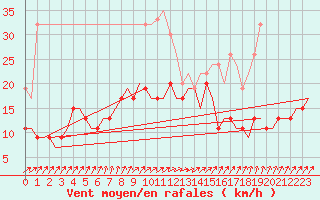 Courbe de la force du vent pour Billund Lufthavn