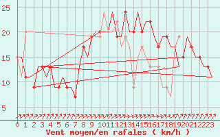 Courbe de la force du vent pour London / Heathrow (UK)