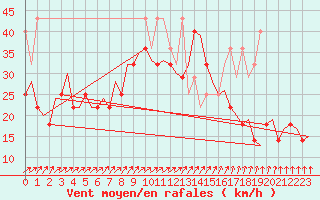 Courbe de la force du vent pour Vlieland