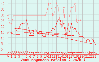 Courbe de la force du vent pour Bremen