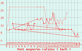 Courbe de la force du vent pour Lappeenranta