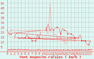 Courbe de la force du vent pour Goteborg / Landvetter