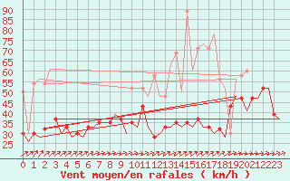 Courbe de la force du vent pour London / Heathrow (UK)