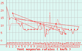 Courbe de la force du vent pour Laupheim