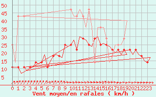 Courbe de la force du vent pour Groningen Airport Eelde