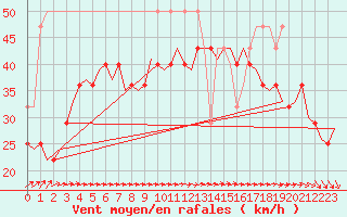 Courbe de la force du vent pour Vlieland