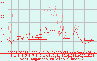 Courbe de la force du vent pour Volkel