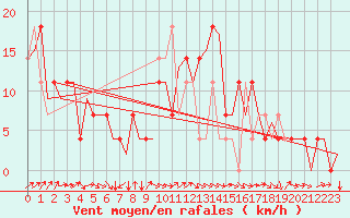 Courbe de la force du vent pour Fritzlar