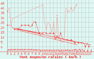 Courbe de la force du vent pour Muenster / Osnabrueck